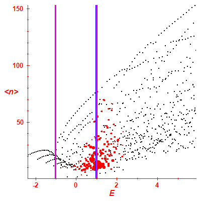 Peres lattice <N>